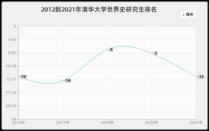 2012到2021年清华大学世界史研究生排名