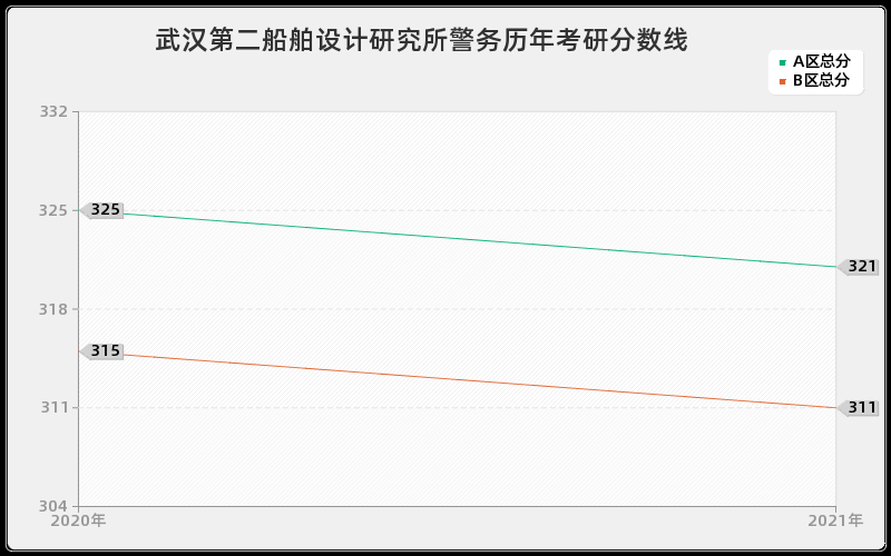 武汉第二船舶设计研究所警务分数线