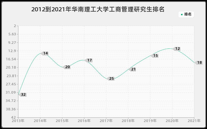 2012到2021年华南理工大学工商管理研究生排名