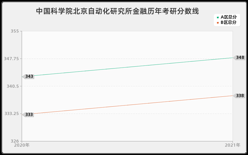 中国科学院北京自动化研究所金融分数线