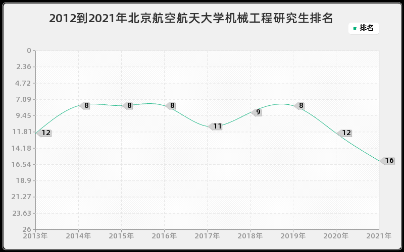 2012到2021年北京航空航天大学机械工程研究生排名