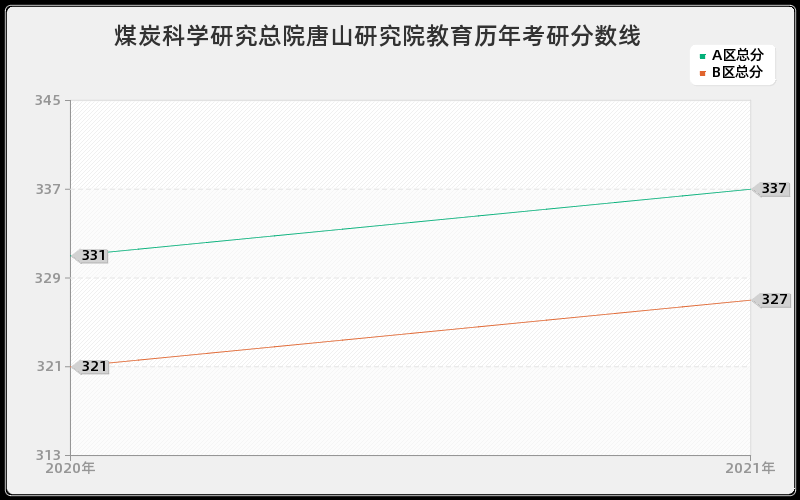 煤炭科学研究总院唐山研究院教育分数线