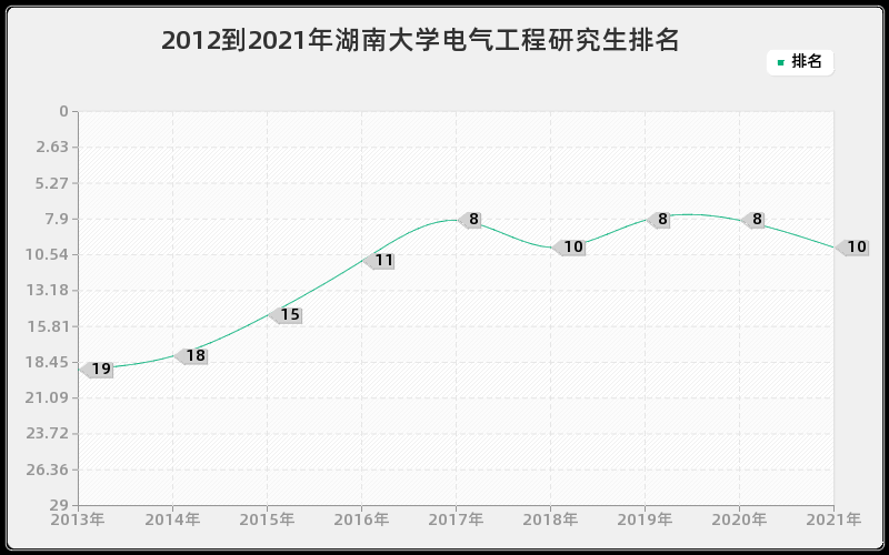 2012到2021年湖南大学电气工程研究生排名