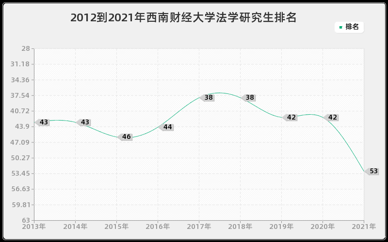 2012到2021年西南财经大学法学研究生排名