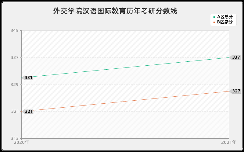 外交学院汉语国际教育分数线