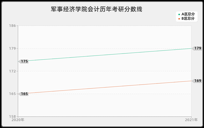 军事经济学院会计分数线