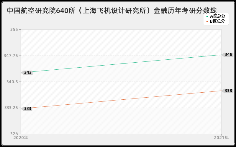 中国航空研究院640所（上海飞机设计研究所）金融分数线