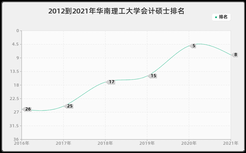 2012到2021年华南理工大学会计硕士排名