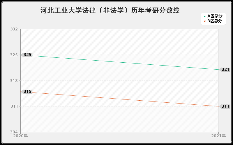 河北工业大学法律（非法学）分数线