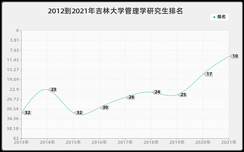 2012到2021年吉林大学管理学研究生排名