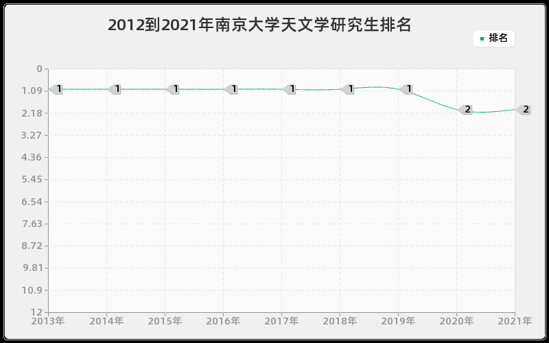 2012到2021年南京大学天文学研究生排名