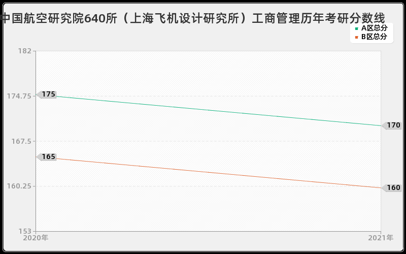 中国航空研究院640所（上海飞机设计研究所）工商管理分数线