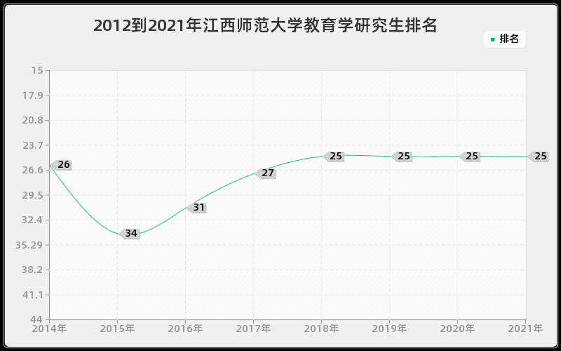 2012到2021年江西师范大学教育学研究生排名