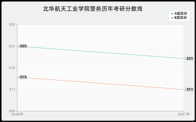 北华航天工业学院警务分数线