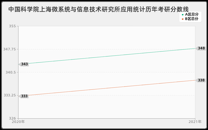 中国科学院上海微系统与信息技术研究所应用统计分数线