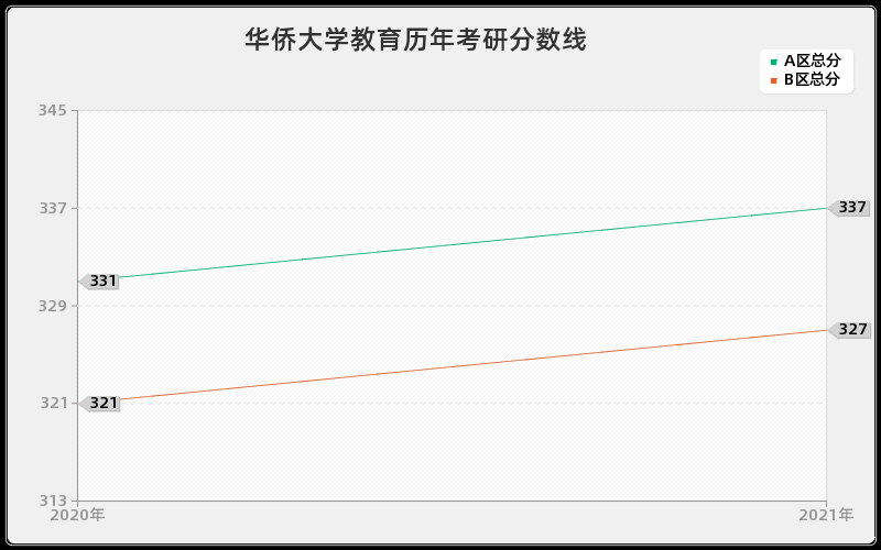 华侨大学教育分数线