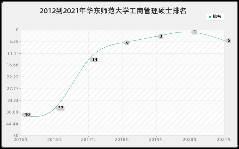 2012到2021年华东师范大学工商管理硕士排名