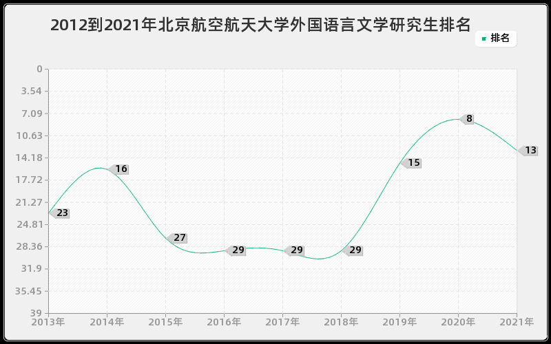 2012到2021年北京航空航天大学外国语言文学研究生排名