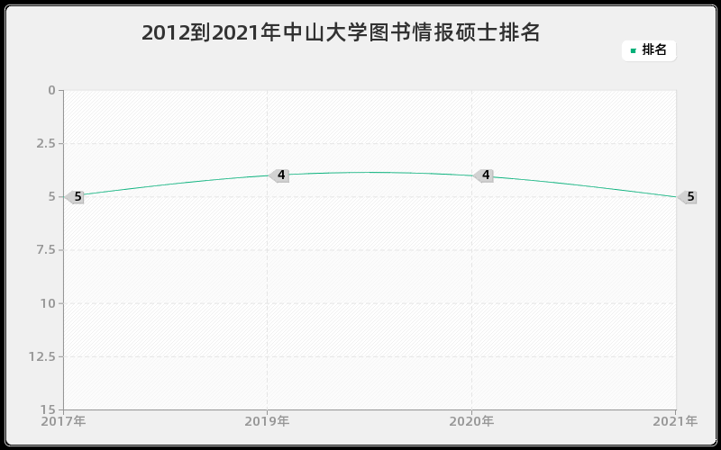 2012到2021年中山大学图书情报硕士排名