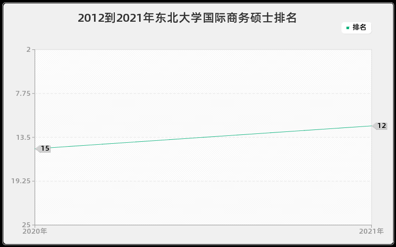 2012到2021年东北大学国际商务硕士排名