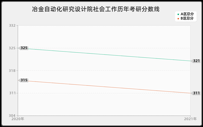 吉林化工学院审计分数线