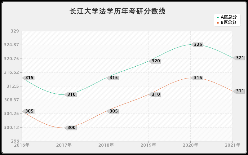 长江大学法学分数线