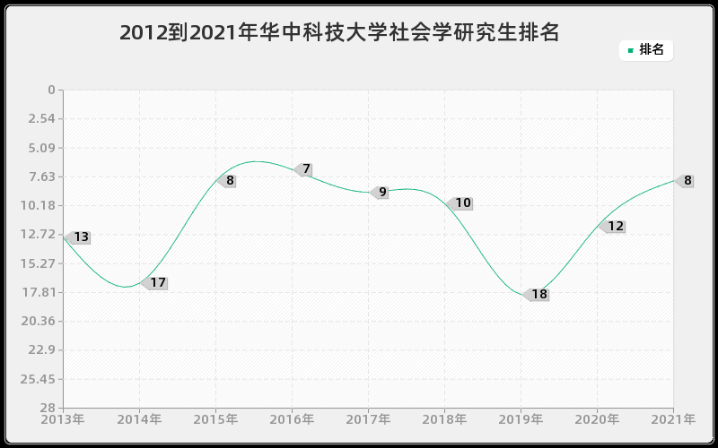 2012到2021年华中科技大学社会学研究生排名