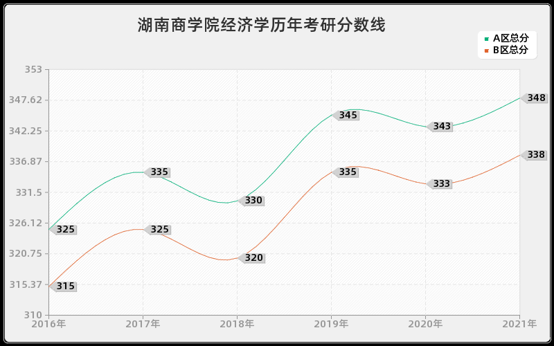 湖南商学院经济学分数线