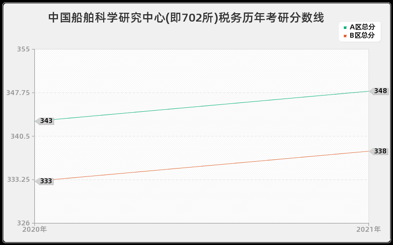 中国船舶科学研究中心(即702所)税务分数线