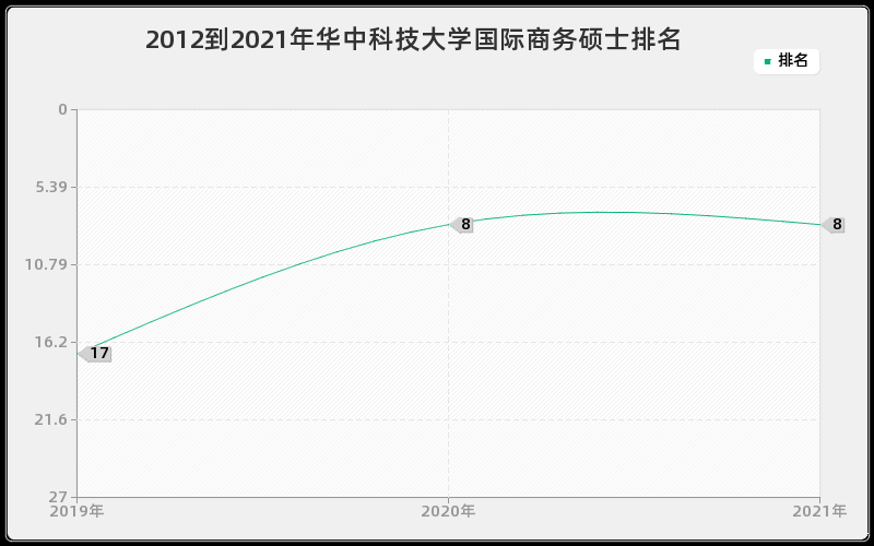 2012到2021年华中科技大学国际商务硕士排名