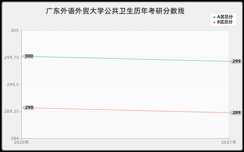 广东外语外贸大学公共卫生分数线