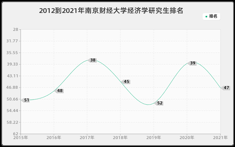 2012到2021年南京财经大学经济学研究生排名