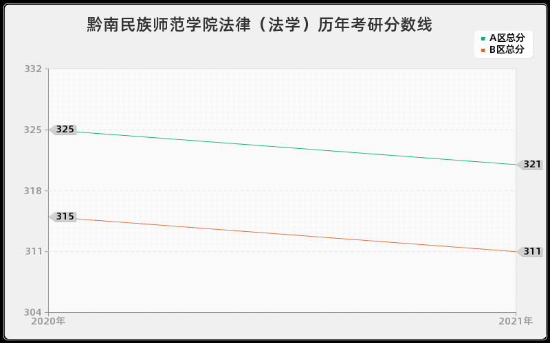 黔南民族师范学院法律（法学）分数线