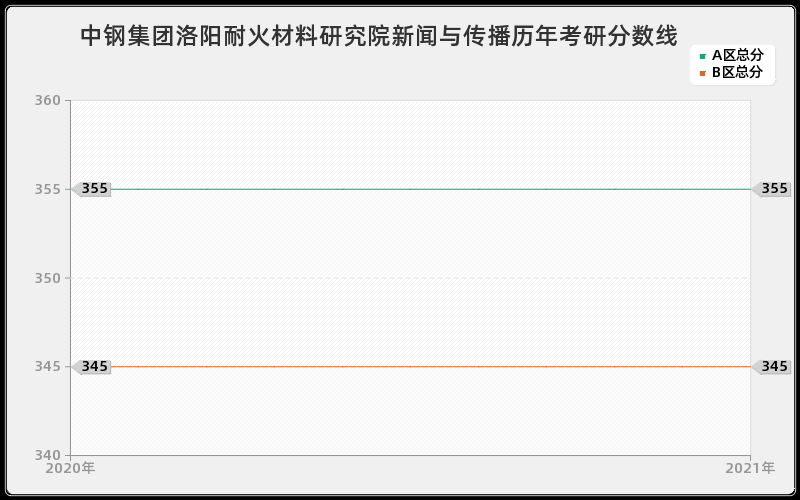 中钢集团洛阳耐火材料研究院新闻与传播分数线