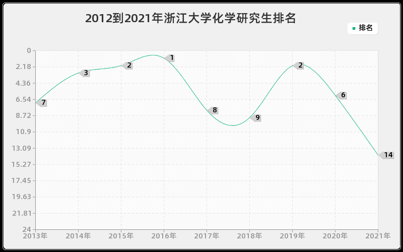 2012到2021年浙江大学化学研究生排名