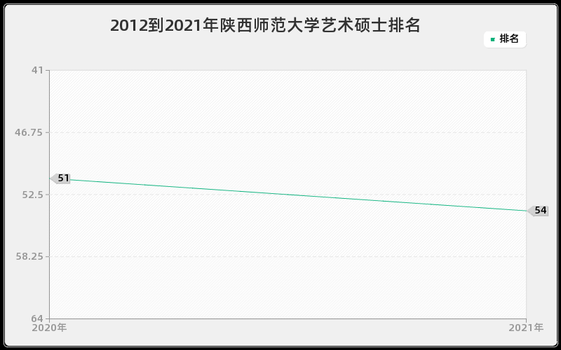 2012到2021年陕西师范大学艺术硕士排名