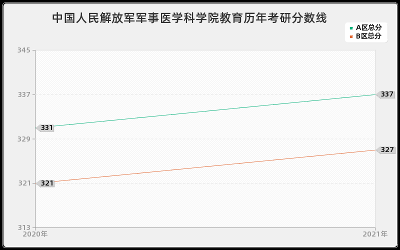 中国人民解放军军事医学科学院教育分数线