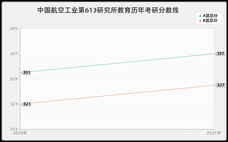 中国航空工业第613研究所教育分数线