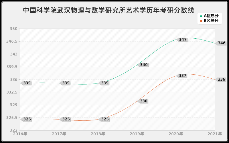 中国科学院武汉物理与数学研究所艺术学分数线