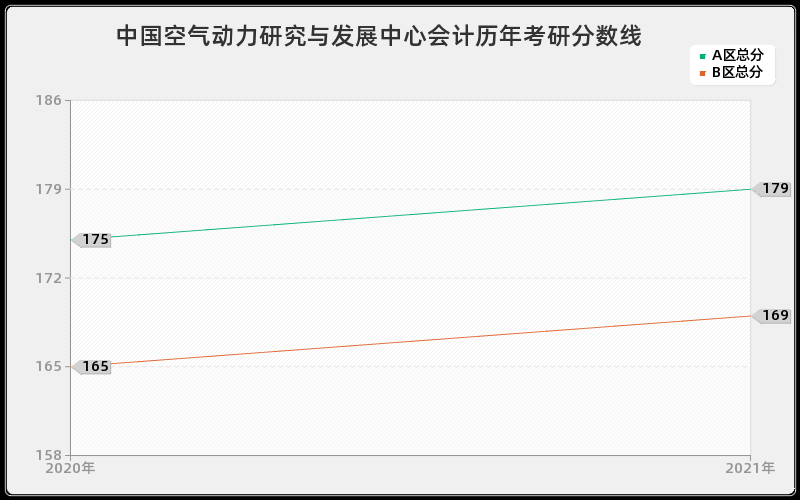 中国空气动力研究与发展中心会计分数线