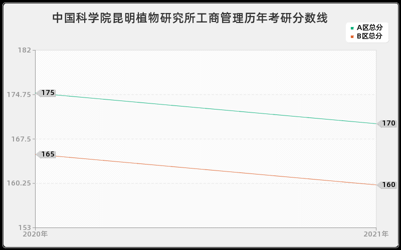 中国科学院昆明植物研究所工商管理分数线