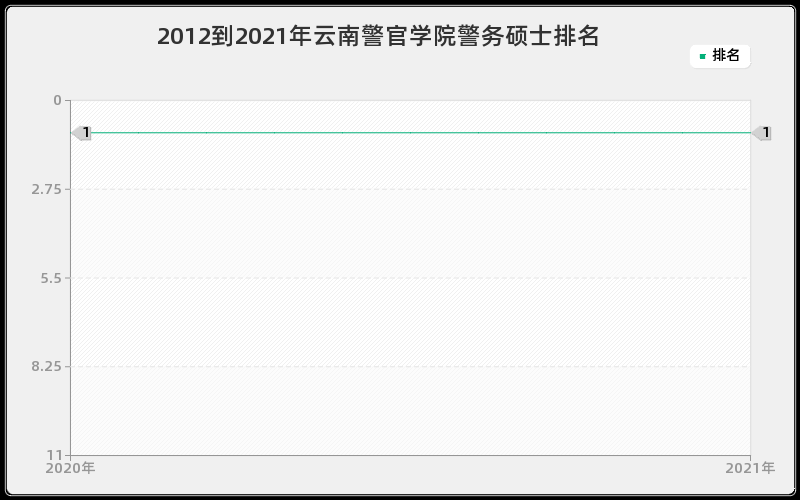 2012到2021年云南警官学院警务硕士排名