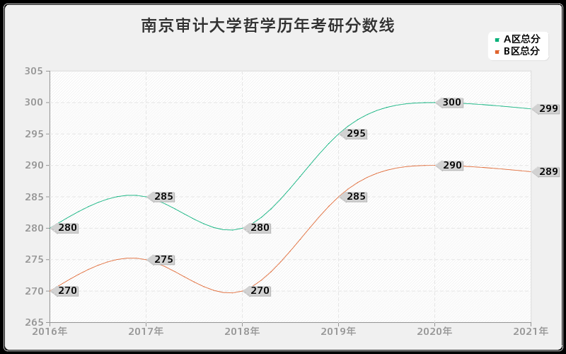 南京审计大学哲学分数线