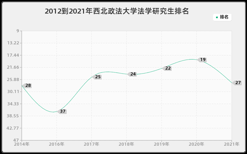 2012到2021年西北政法大学法学研究生排名