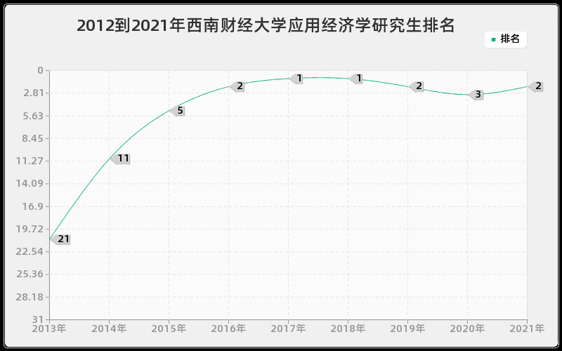 2012到2021年西南财经大学应用经济学研究生排名