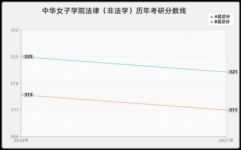 中华女子学院法律（非法学）分数线