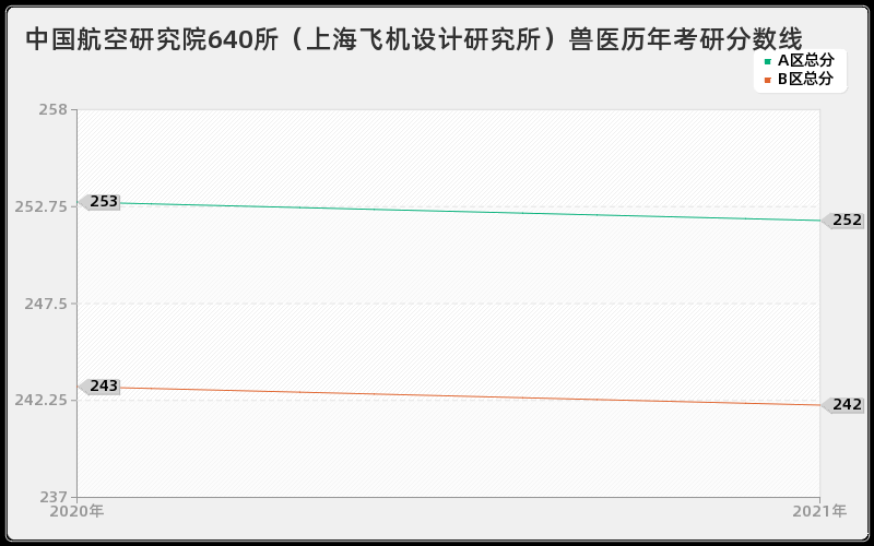 中国航空研究院640所（上海飞机设计研究所）兽医分数线