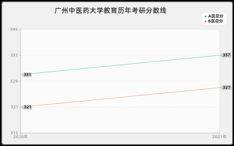 广州中医药大学教育分数线