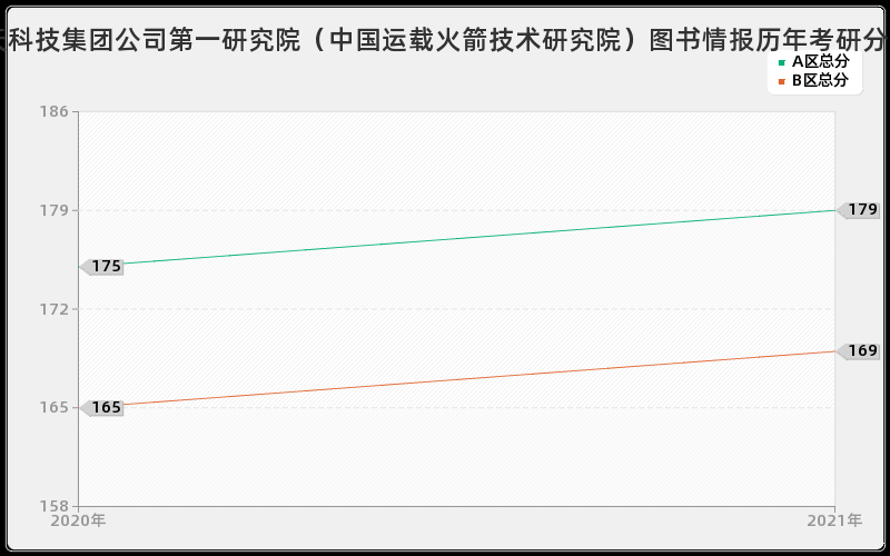 中国航天科技集团公司第一研究院（中国运载火箭技术研究院）图书情报分数线