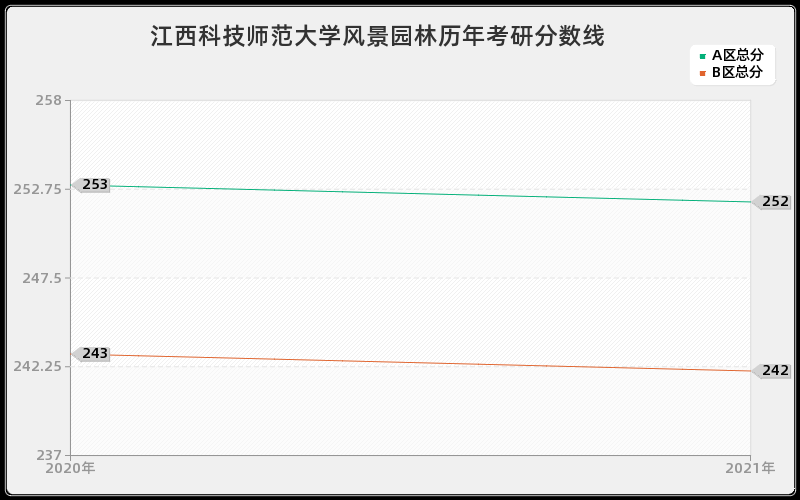 江西科技师范大学风景园林分数线